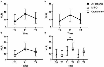The predictive value of neutrophil to lymphocyte ratio on 30-day outcomes in spontaneous intracerebral hemorrhage patients after surgical treatment: A retrospective analysis of 128 patients